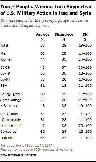 Young People, Women Less Supportive of U.S. Military Action in Iraq and Syria