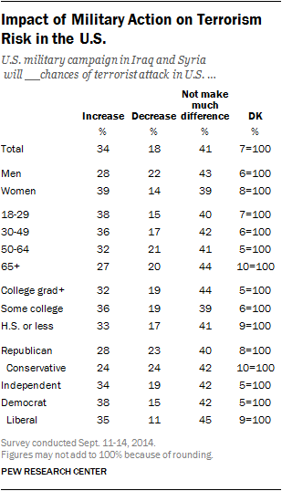 Impact of Military Action on Terrorism Risk in the U.S.