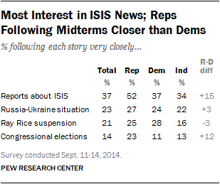 Most Interest in ISIS News; Reps Following Midterms Closer than Dems