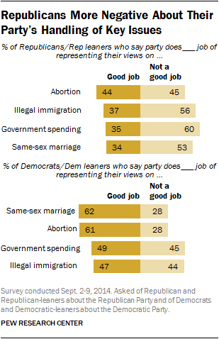 Republicans More Negative About Their Party’s Handling of Key Issues