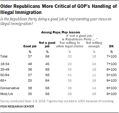 Older Republicans More Critical of GOP’s Handling of Illegal Immigration