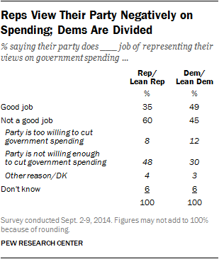 Reps View Their Party Negatively on Spending; Dems Are Divided