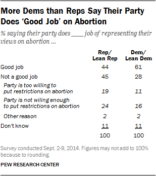 More Dems than Reps Say Their Party Does ‘Good Job’ on Abortion