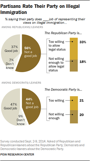 Partisans Rate Their Party on Illegal Immigration