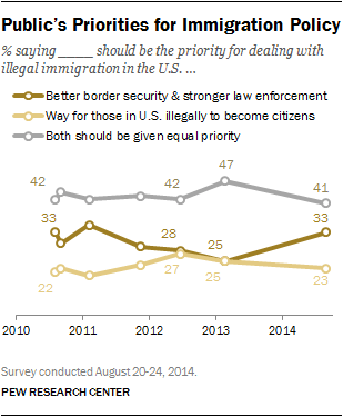 Public’s Priorities for Immigration Policy