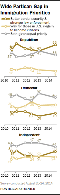 Wide Partisan Gap in Immigration Priorities