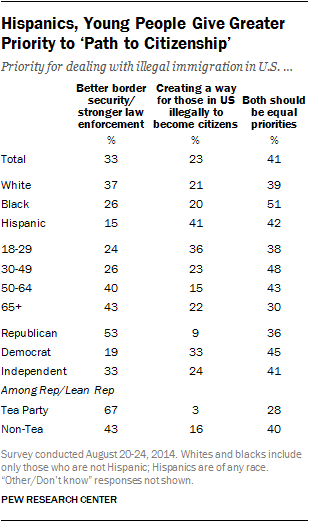 Hispanics, Young People Give Greater Priority to ‘Path to Citizenship’