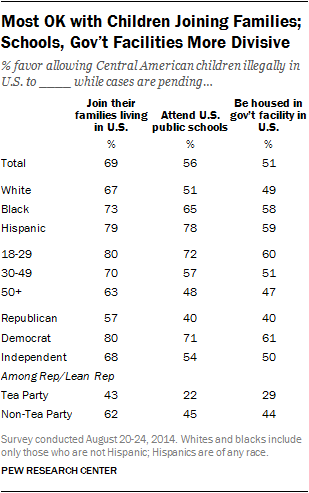 Most OK with Children Joining Families; Schools, Gov’t Facilities More Divisive