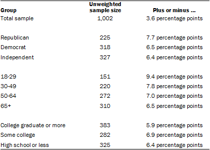 About the Survey