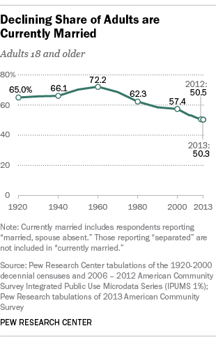 Adults Currently Married B_redo_310px