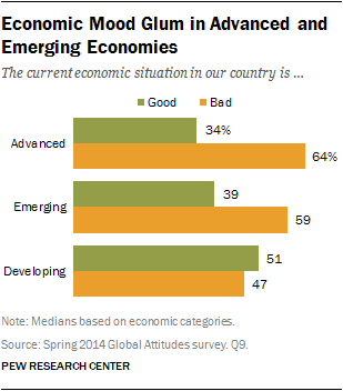 Economic Mood Glum in Advanced and Emerging Economies