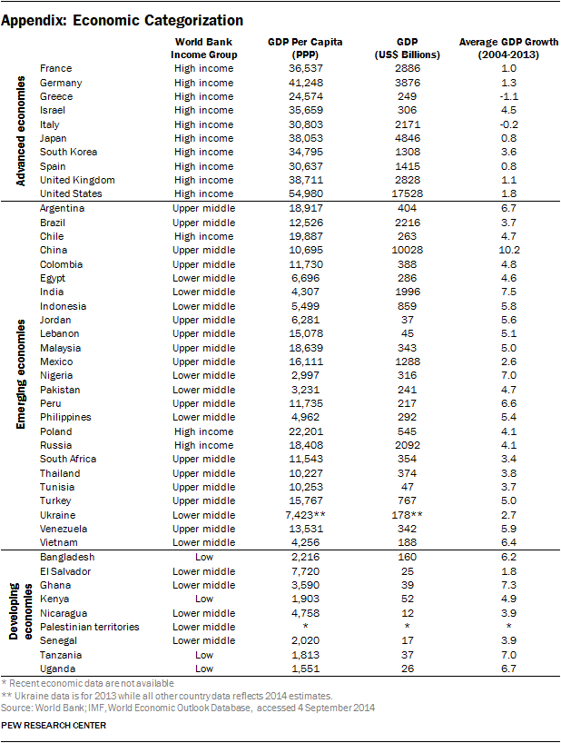 Appendix: Economic Categorization
