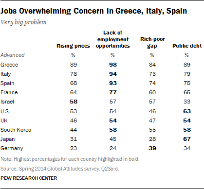 Jobs Overwhelming Concern in Greece, Italy, Spain