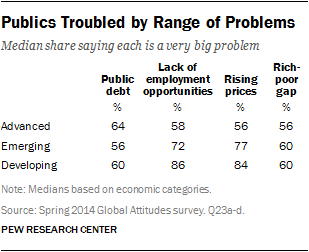Publics Troubled by Range of Problems