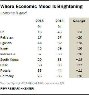 Where Economic Mood Is Brightening