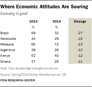 Where Economic Attitudes Are Souring