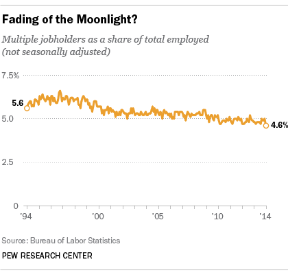 Americans who have more than one job