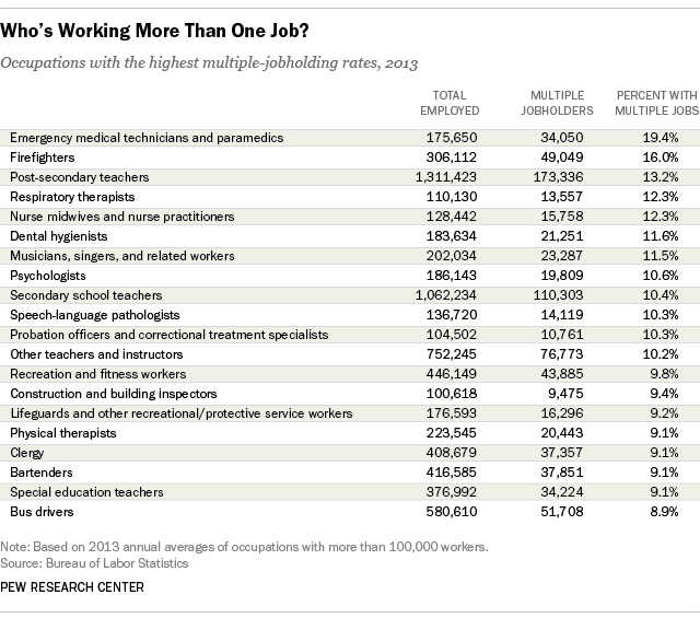 Who works more than one job?