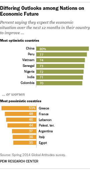 Which countries are most optimistic about their future?