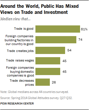 Around the World, Public Has Mixed Views on Trade and Investment