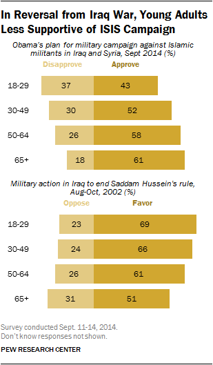 In Reversal from Iraq War, Young Adults Less Supportive of ISIS Campaign