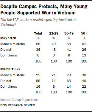 Despite Campus Protests, Many Young People Supported War in Vietnam