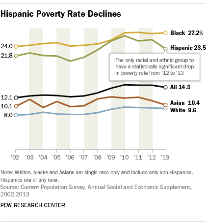 Hispanics only group to see its poverty rate decline 