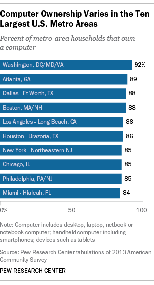 Computer ownership varies in the nation's 10 largest metro areas