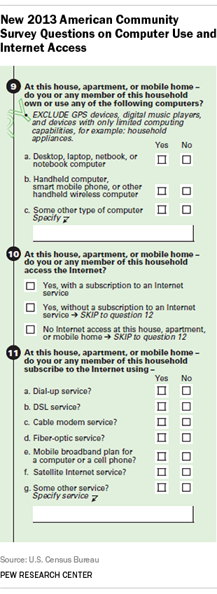 The Census Bureau used these questions in its survey on computer ownership