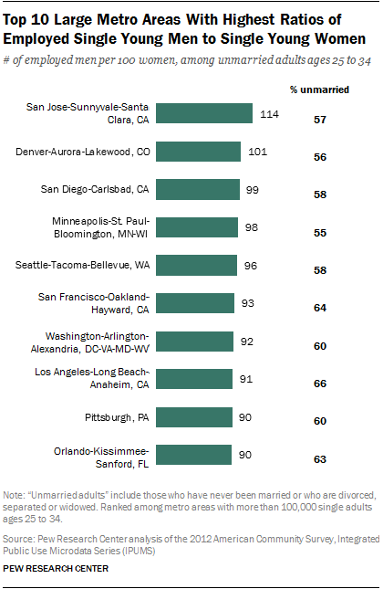Top 10 Large Metro Areas With Highest Ratios of Employed Single Young Men to Single Young Women