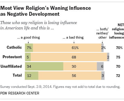 Most View Religion's Waning Influence as Negative Development