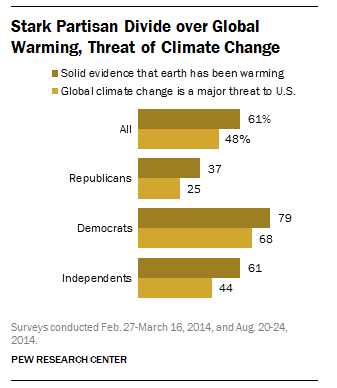 Stark partisan divide over global warming, threat of climate change