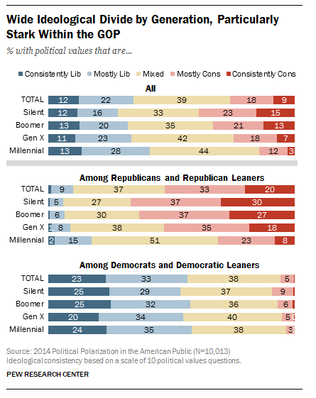 Wide Ideological Divide by Generation, Particularly Stark Within the GOP