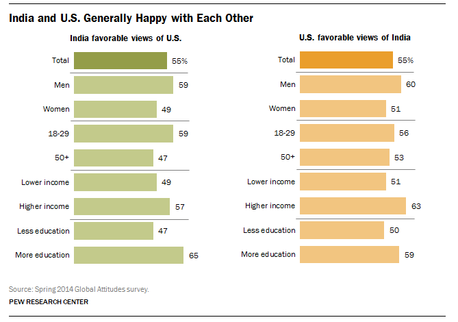 India and U.S. publics have generally favorable views of each other