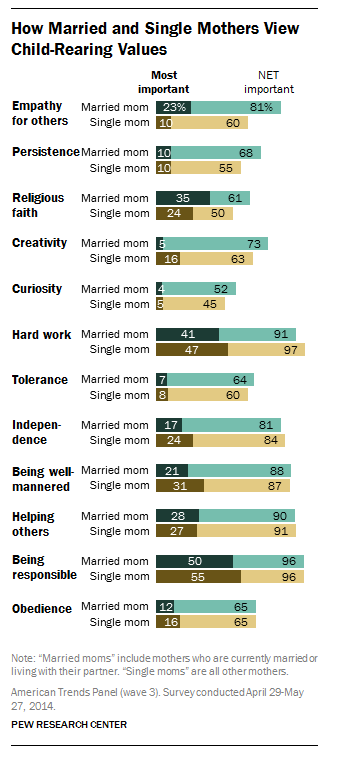 How married and single mothers view child-rearing values