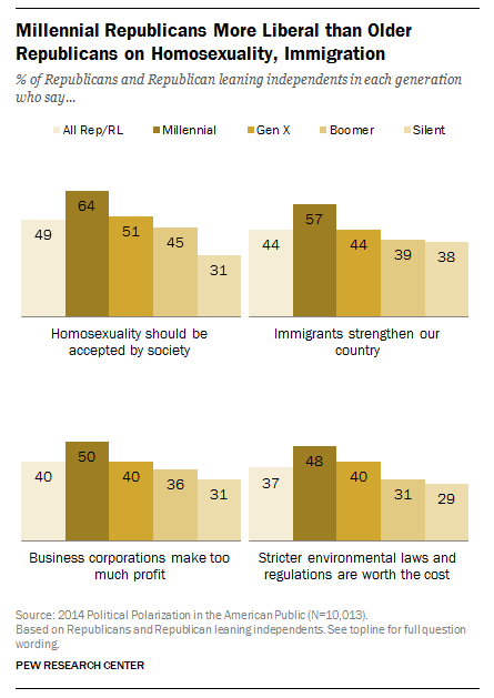 Millennial Republicans More Liberal than Older Republicans on Homosexuality, Immigration