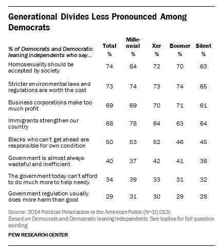 Generational Divides Less Pronounced Among Democrats