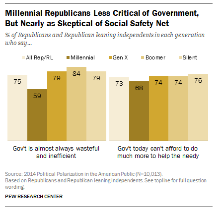 Millennial Republicans Less Critical of Government, But Nearly as Skeptical of Social Safety Net