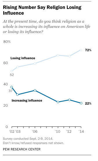 Rising number of Americans say religion is losing influence in society