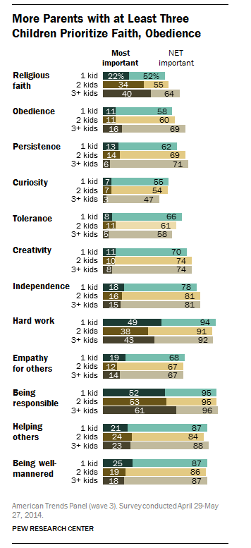 More parents with at least three children prioritize faith, obedience