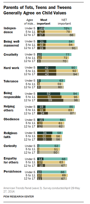 U.S. families share values on parenting