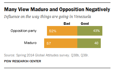 Many in Venezuela view Nicolas Maduro and his political opponents negatively