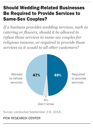 Public divided on whether wedding-related businesses should be required to provide services to same-sex couples