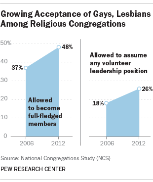 Growing acceptance of gays and lesbians among religious congregations