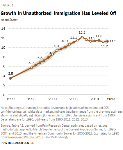 Growth in Unauthorized Immigration Has Leveled Off