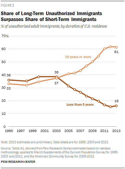 Share of Long-Term Unauthorized Immigrants Surpasses Share of Short-Term Immigrants