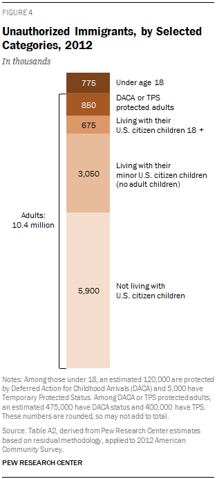 Unauthorized Immigrants, by Selected Categories, 2012