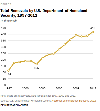 Total Removals by U.S. Department of Homeland Security, 1997-2012