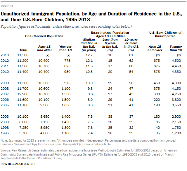 Unauthorized Immigrant Population, by Age and Duration of Residence in the U.S., and Their U.S.-Born Children, 1995-2013
