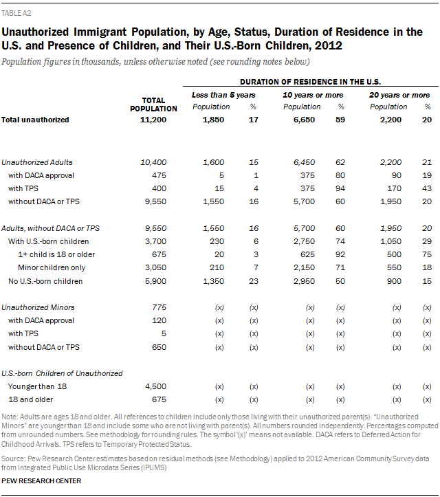 Unauthorized Immigrant Population, by Age, Status, Duration of Residence in the U.S. and Presence of Children, and Their U.S.-Born Children, 2012